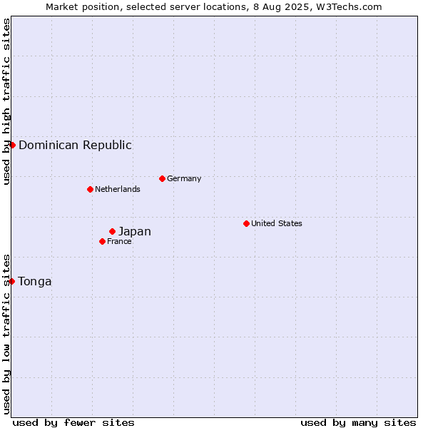 Market position of Japan vs. Dominican Republic vs. Tonga