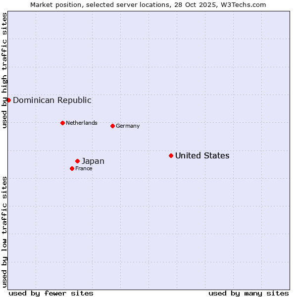 Market position of United States vs. Japan vs. Dominican Republic