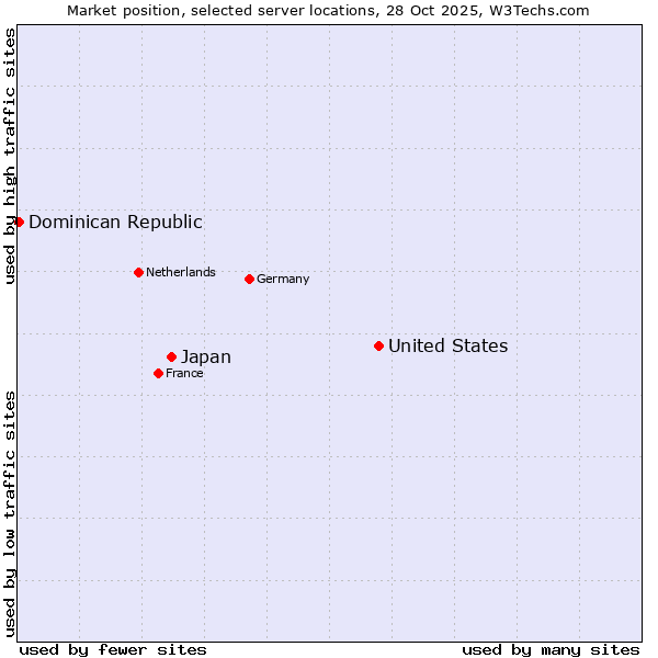 Market position of United States and territories vs. Japan vs. Dominican Republic