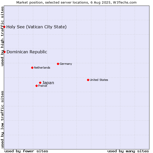 Market position of Japan vs. Dominican Republic vs. Holy See (Vatican City State)