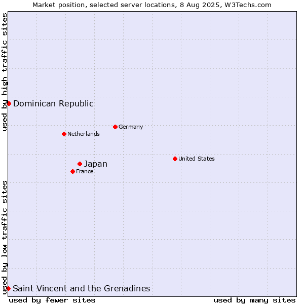 Market position of Japan vs. Dominican Republic vs. Saint Vincent and the Grenadines