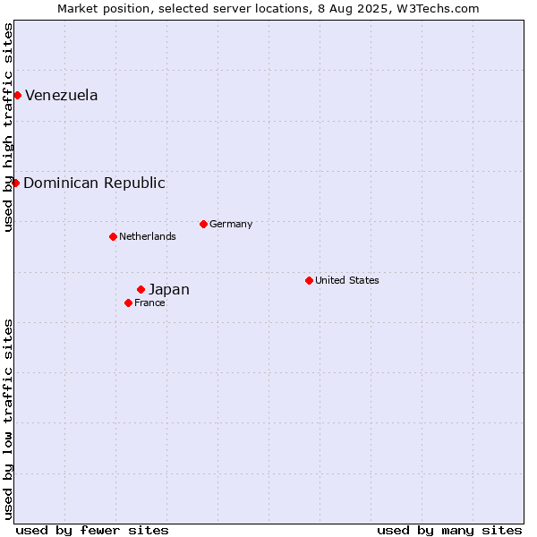 Market position of Japan vs. Venezuela vs. Dominican Republic