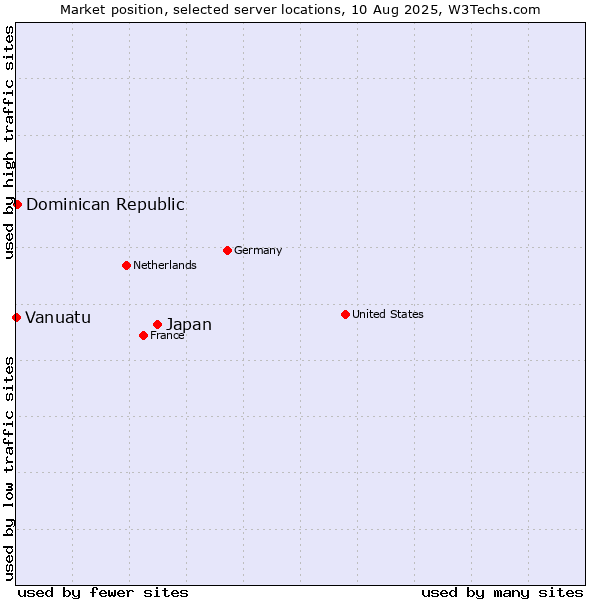 Market position of Japan vs. Dominican Republic vs. Vanuatu