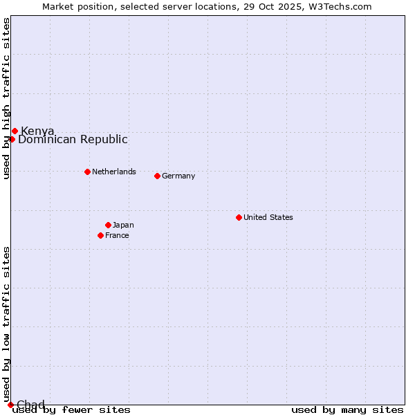Market position of Kenya vs. Dominican Republic vs. Chad