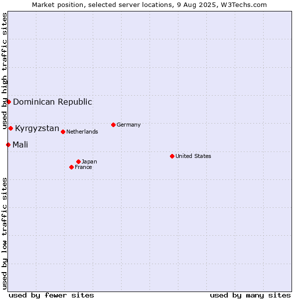Market position of Kyrgyzstan vs. Dominican Republic vs. Mali