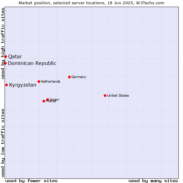 Market position of Kyrgyzstan vs. Qatar vs. Dominican Republic