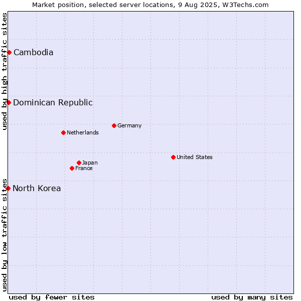 Market position of Cambodia vs. Dominican Republic vs. North Korea