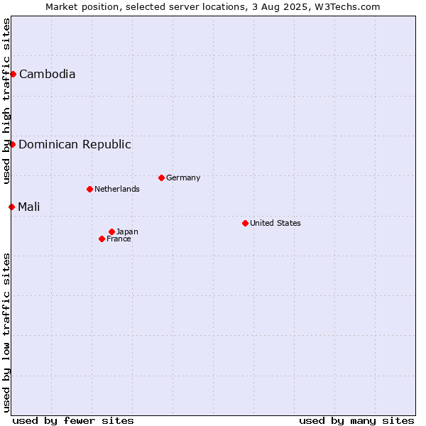 Market position of Cambodia vs. Dominican Republic vs. Mali