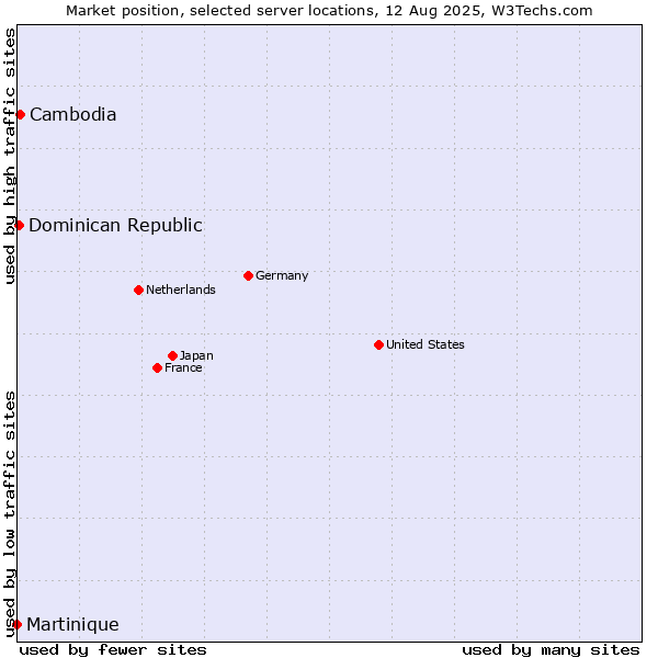 Market position of Cambodia vs. Dominican Republic vs. Martinique