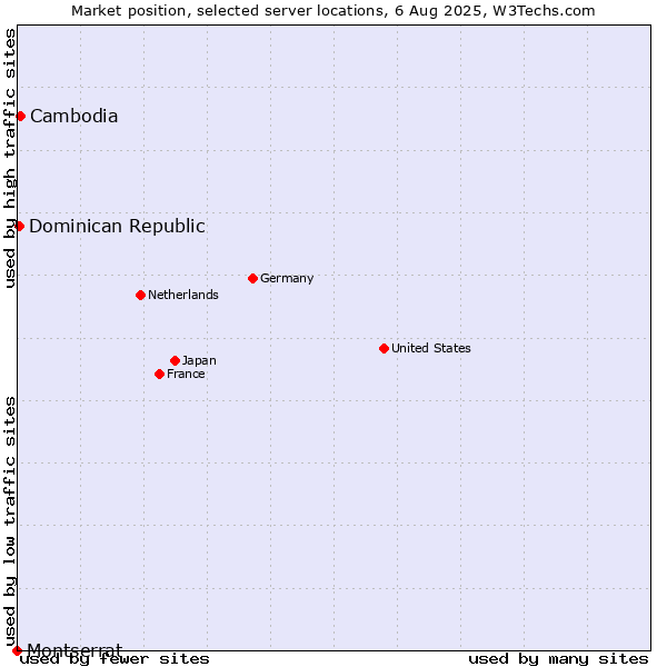 Market position of Cambodia vs. Dominican Republic vs. Montserrat