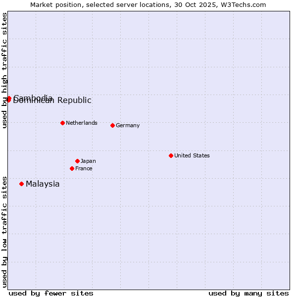 Market position of Malaysia vs. Cambodia vs. Dominican Republic