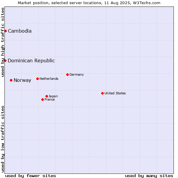 Market position of Norway vs. Cambodia vs. Dominican Republic