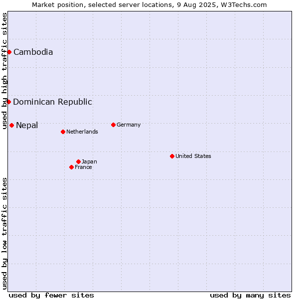 Market position of Nepal vs. Cambodia vs. Dominican Republic