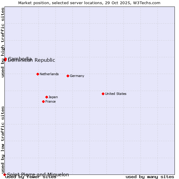 Market position of Cambodia vs. Dominican Republic vs. Saint Pierre and Miquelon