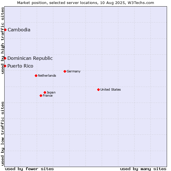 Market position of Cambodia vs. Dominican Republic vs. Puerto Rico