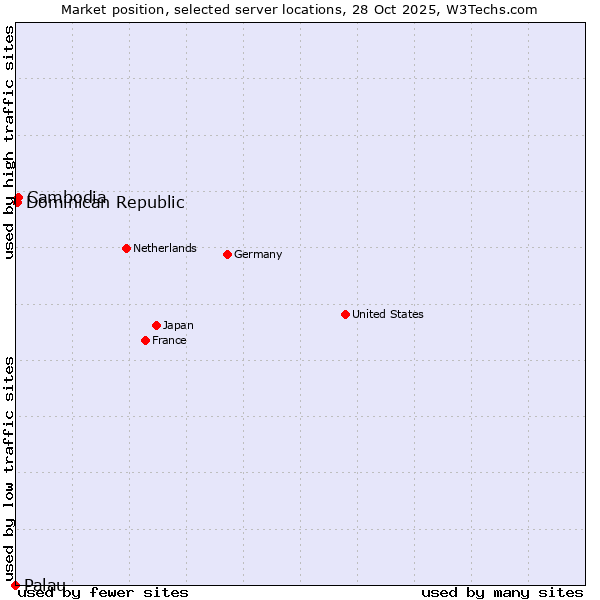 Market position of Cambodia vs. Dominican Republic vs. Palau