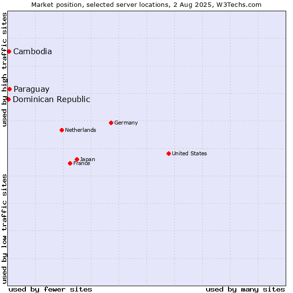 Market position of Paraguay vs. Cambodia vs. Dominican Republic