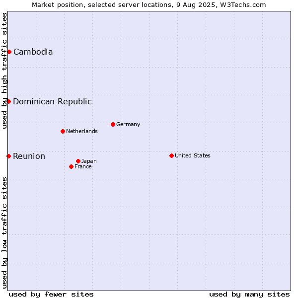 Market position of Cambodia vs. Reunion vs. Dominican Republic