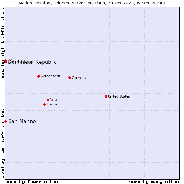Market position of San Marino vs. Cambodia vs. Dominican Republic