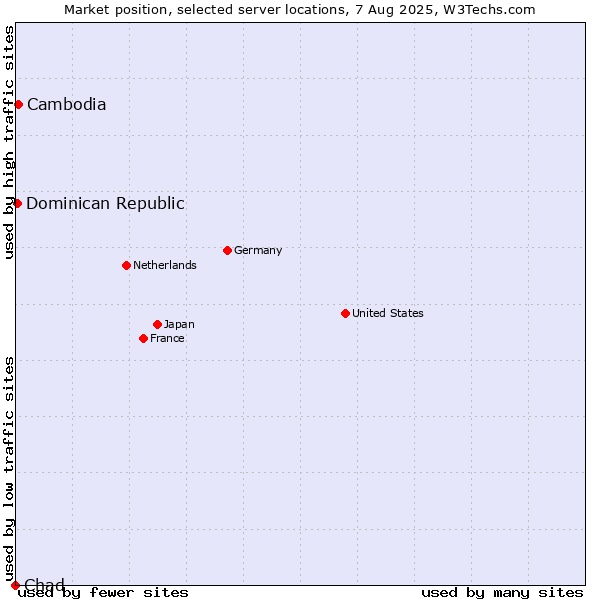 Market position of Cambodia vs. Dominican Republic vs. Chad