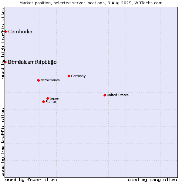 Market position of Cambodia vs. Dominican Republic vs. Trinidad and Tobago