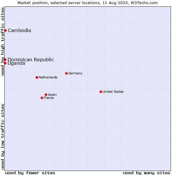 Market position of Cambodia vs. Uganda vs. Dominican Republic