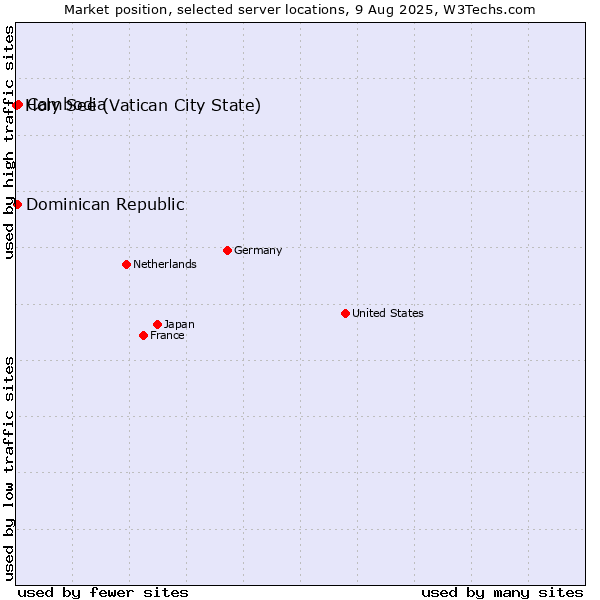 Market position of Cambodia vs. Dominican Republic vs. Holy See (Vatican City State)
