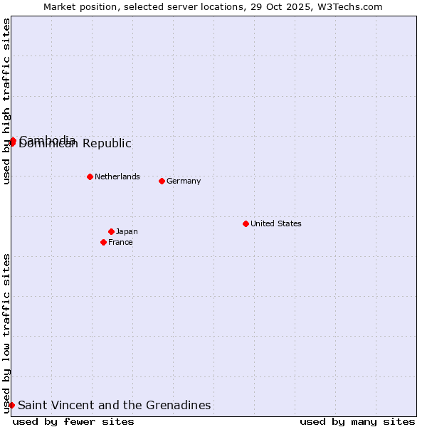 Market position of Cambodia vs. Dominican Republic vs. Saint Vincent and the Grenadines