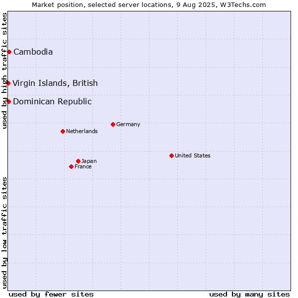 Market position of Cambodia vs. Dominican Republic vs. Virgin Islands, British