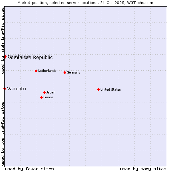 Market position of Cambodia vs. Dominican Republic vs. Vanuatu