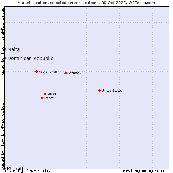 Market position of Dominican Republic vs. Malta vs. Kiribati