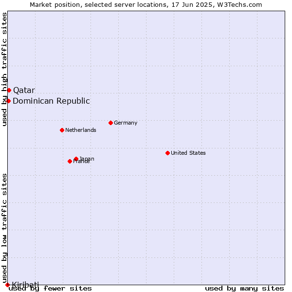 Market position of Qatar vs. Dominican Republic vs. Kiribati