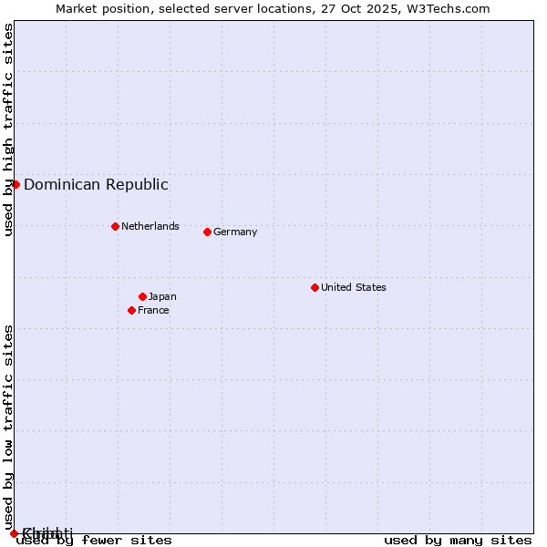 Market position of Dominican Republic vs. Chad vs. Kiribati