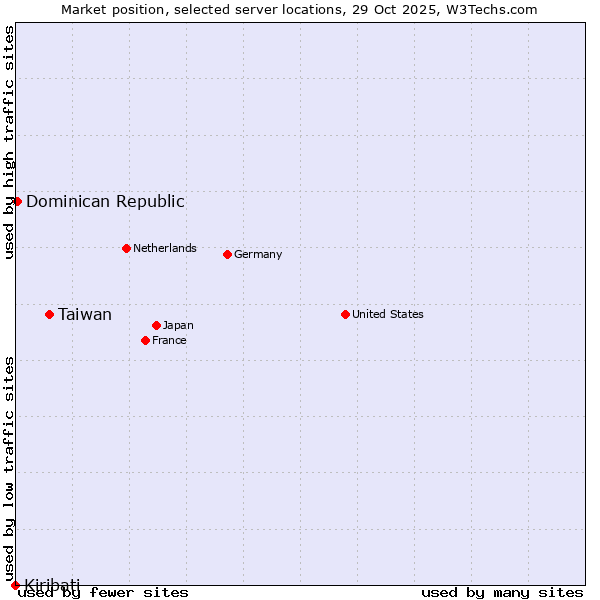Market position of Taiwan vs. Dominican Republic vs. Kiribati