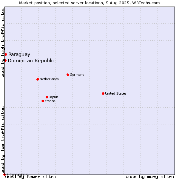 Market position of Paraguay vs. Dominican Republic vs. Comoros