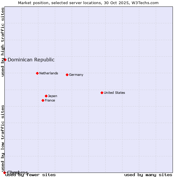 Market position of Dominican Republic vs. Comoros vs. Chad