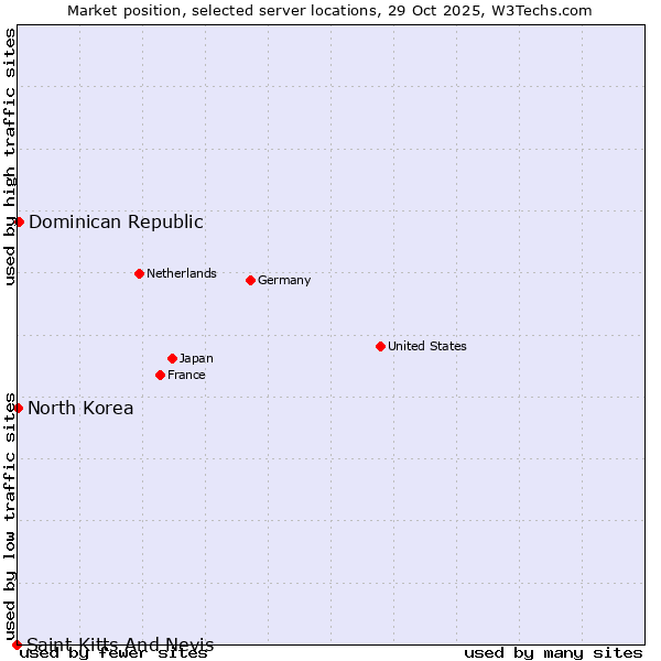 Market position of Dominican Republic vs. North Korea vs. Saint Kitts And Nevis