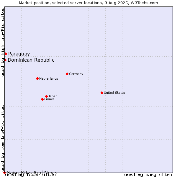 Market position of Paraguay vs. Dominican Republic vs. Saint Kitts And Nevis