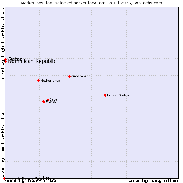 Market position of Qatar vs. Dominican Republic vs. Saint Kitts And Nevis