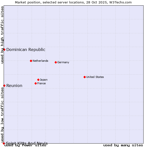 Market position of Reunion vs. Dominican Republic vs. Saint Kitts And Nevis