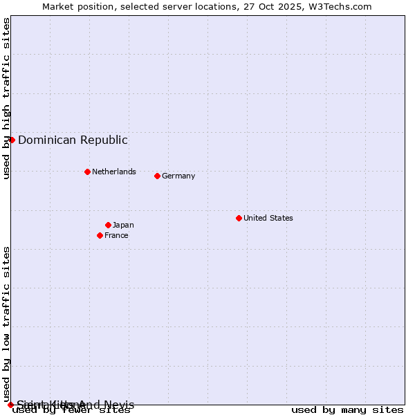 Market position of Dominican Republic vs. Sierra Leone vs. Saint Kitts And Nevis