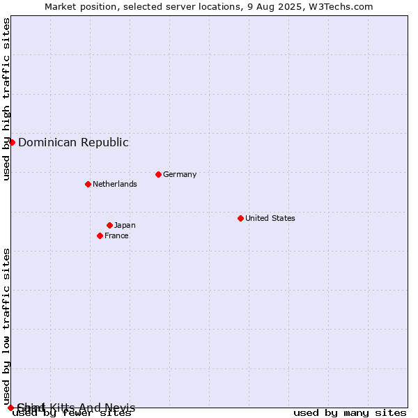 Market position of Dominican Republic vs. Saint Kitts And Nevis vs. Chad