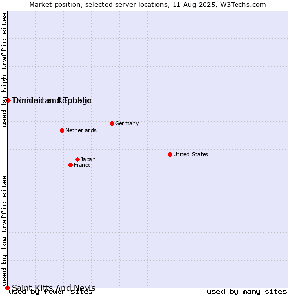Market position of Dominican Republic vs. Trinidad and Tobago vs. Saint Kitts And Nevis
