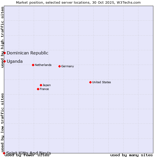 Market position of Uganda vs. Dominican Republic vs. Saint Kitts And Nevis