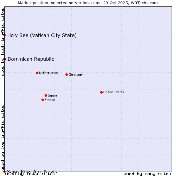 Market position of Dominican Republic vs. Holy See (Vatican City State) vs. Saint Kitts And Nevis