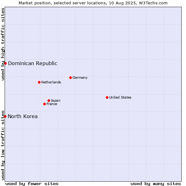 Market position of Dominican Republic vs. North Korea