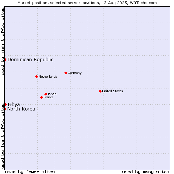 Market position of Libya vs. Dominican Republic vs. North Korea