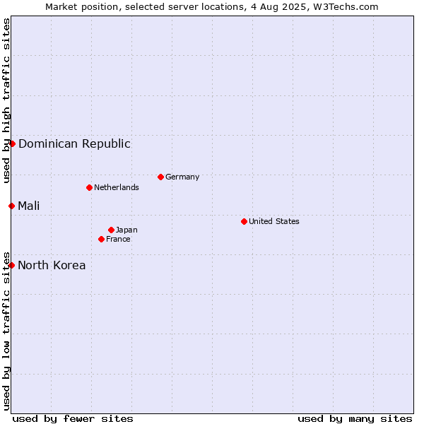 Market position of Dominican Republic vs. Mali vs. North Korea