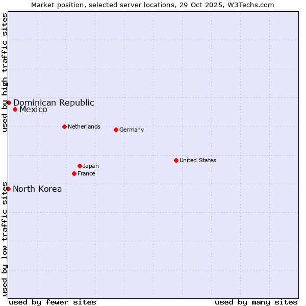 Market position of Mexico vs. Dominican Republic vs. North Korea