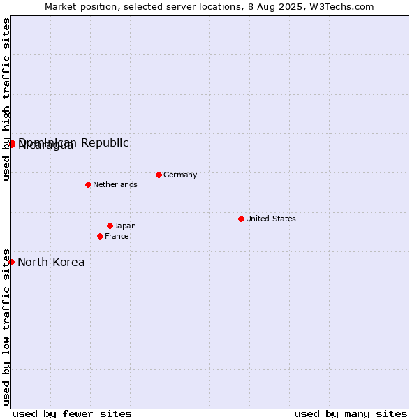 Market position of Dominican Republic vs. Nicaragua vs. North Korea